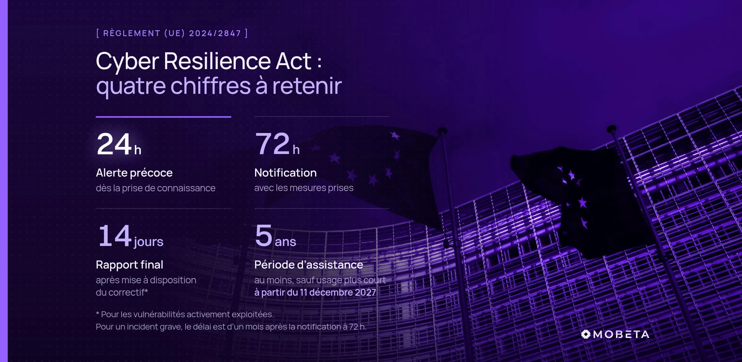Cyber Resilience Act, règlement (UE) 2024/2847 : quatre chiffres à retenir. 24 h : alerte précoce, dès la prise de connaissance. 72 h : notification, avec les mesures prises. 14 jours : rapport final, après mise à disposition du correctif, pour les vulnérabilités activement exploitées ; pour un incident grave, le délai est d’un mois après la notification à 72 h. 5 ans : période d’assistance, au moins, sauf usage plus court, à partir du 11 décembre 2027.