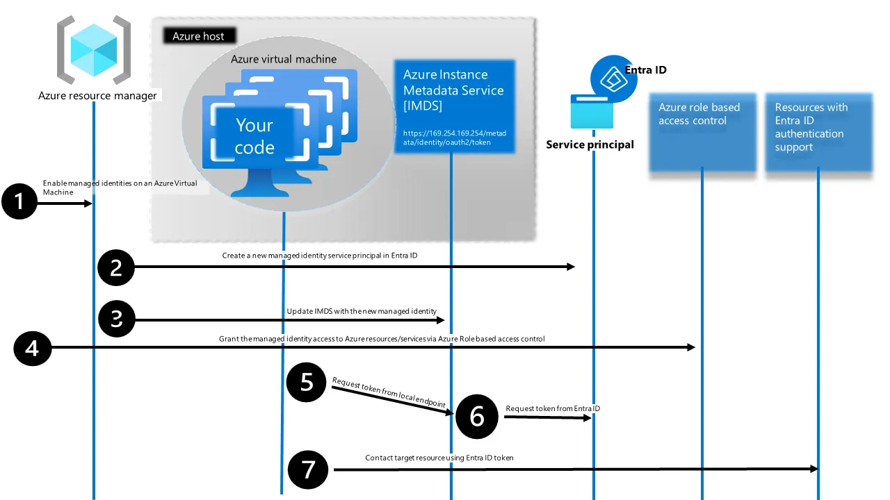 Schéma du flux de demande d’un jeton d’accès via l’IMDS d’une identité managée Azure