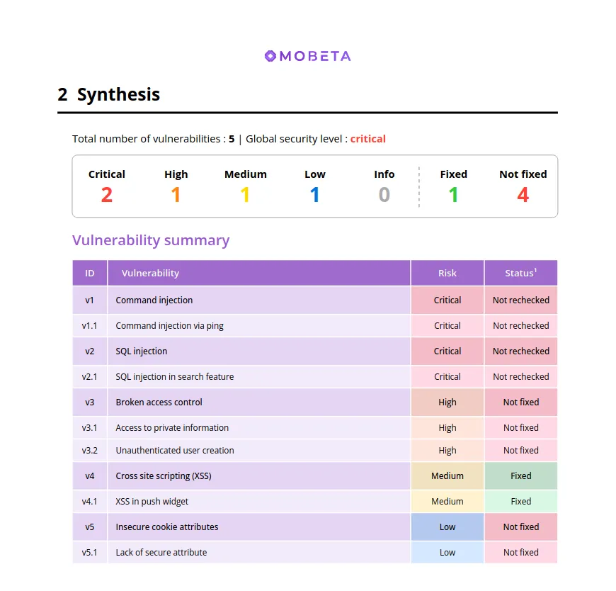 Page de synthèse d’un rapport de pentest Mobeta : 5 vulnérabilités, niveau de sécurité global « critical » et récapitulatif par criticité
